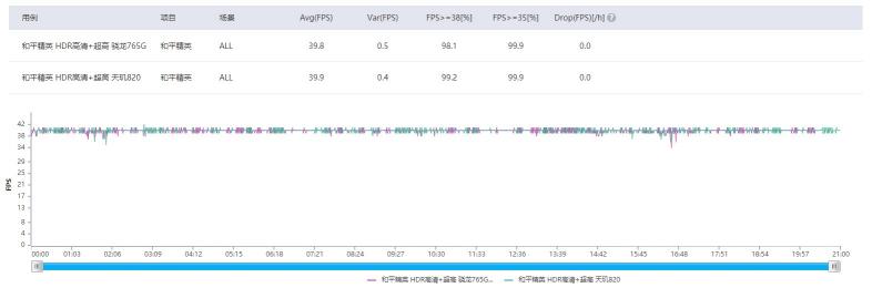 天璣820硬剛驍龍765G，游戲小鋼炮Redmi 10X表現(xiàn)搶眼