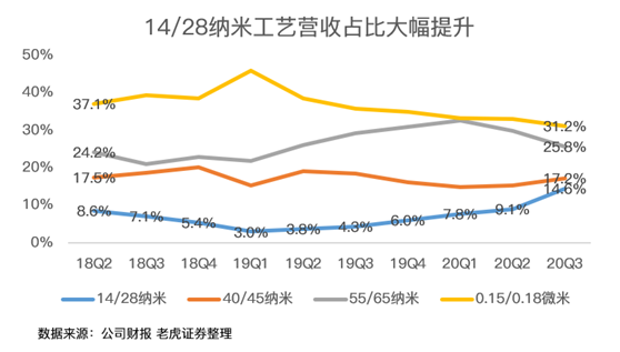 老虎證券：中芯國際史上最佳財報背后，美國禁令的影響即將顯現(xiàn)