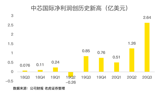 老虎證券：中芯國際史上最佳財報背后，美國禁令的影響即將顯現(xiàn)