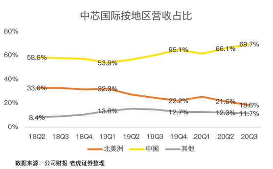 老虎證券：中芯國際史上最佳財報背后，美國禁令的影響即將顯現(xiàn)