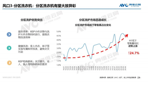 行業(yè)下行，它卻保持高增長(zhǎng)？Leader洗衣機(jī)雙11居TOP6