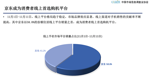 引領(lǐng)5G新消費(fèi)趨勢 11.11京東手機(jī)線上市場銷量占比近6成