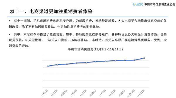 引領(lǐng)5G新消費(fèi)趨勢 11.11京東手機(jī)線上市場銷量占比近6成