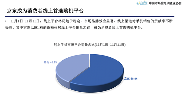 中國(guó)市場(chǎng)信息調(diào)查業(yè)協(xié)會(huì)：京東11.11服務(wù)好價(jià)格實(shí)惠成消費(fèi)者購(gòu)機(jī)首選