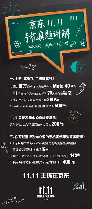 中國(guó)市場(chǎng)信息調(diào)查業(yè)協(xié)會(huì)：京東11.11服務(wù)好價(jià)格實(shí)惠成消費(fèi)者購(gòu)機(jī)首選
