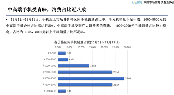 中國市場信息調(diào)查業(yè)協(xié)會：京東服務(wù)先行助力手機(jī)品牌“贏戰(zhàn)”11.11