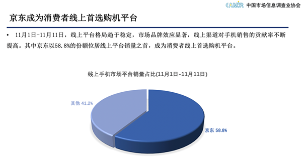 中國市場信息調(diào)查業(yè)協(xié)會：京東服務(wù)先行助力手機(jī)品牌“贏戰(zhàn)”11.11