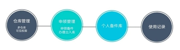 「上汽大通」集團房車業(yè)務(wù)回訪，汽車備件管理成本節(jié)約4%