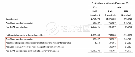 老虎證券：日燒1億的拼多多怎么就突然盈利了？