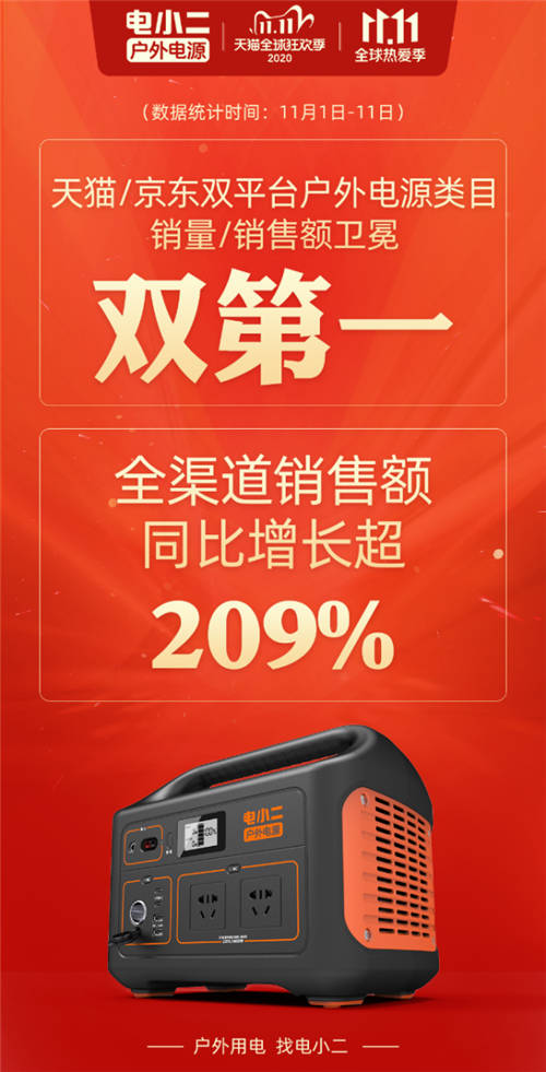 雙11戰(zhàn)報來啦！電小二獲戶外電源銷售額/銷售量雙冠軍！