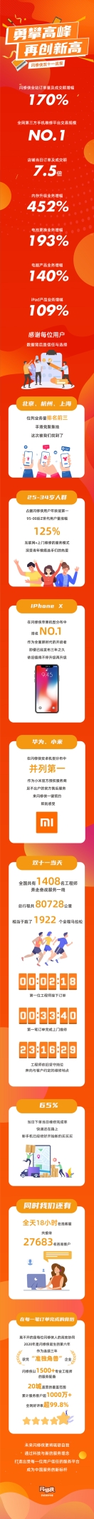 閃修俠發(fā)布雙十一戰(zhàn)報(bào)：452%爆發(fā)性增長(zhǎng)，助力數(shù)據(jù)再創(chuàng)新高！
