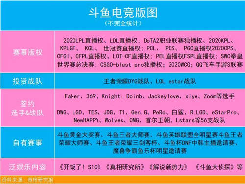 內(nèi)容、技術(shù)“雙核驅(qū)動(dòng)”，斗魚Q3月活用戶1.94億創(chuàng)歷史新高