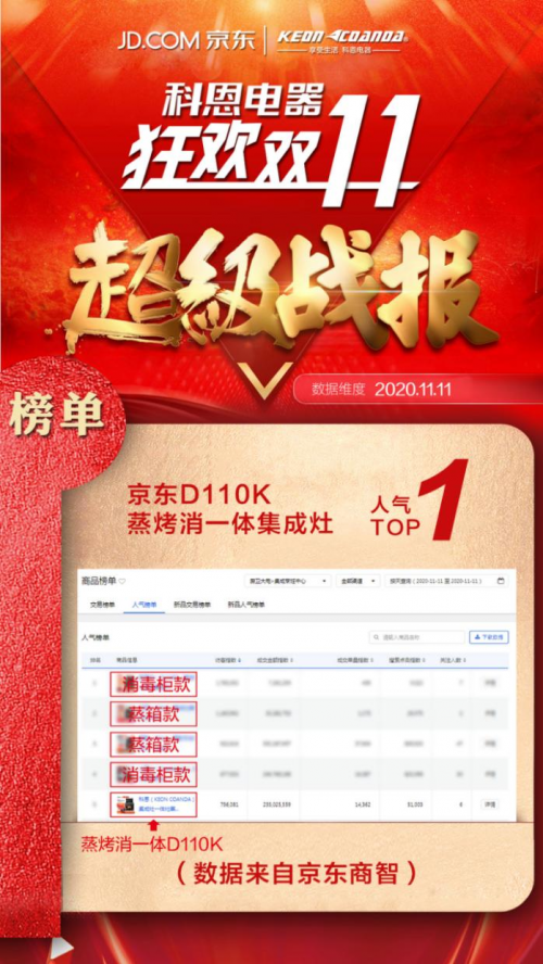 雙十一戰(zhàn)報(bào)出爐!集成灶十大品牌科恩電器一戰(zhàn)成名，榮耀冠軍榜