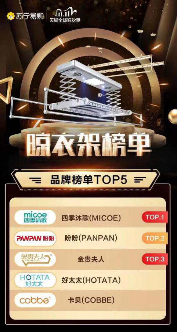 雙11落幕！四季沐歌銷(xiāo)額突破2.18億，王牌產(chǎn)品再創(chuàng)新高