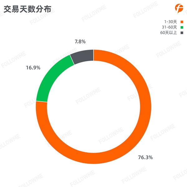 FOLLOWME 2020第三季度社區(qū)交易報(bào)告正式出爐！