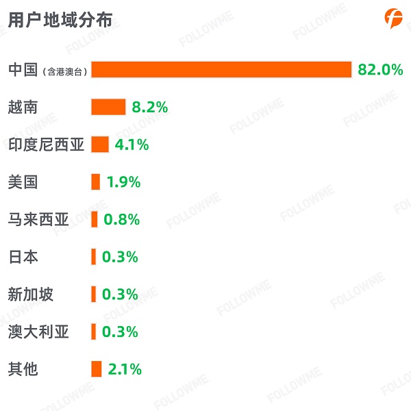 FOLLOWME 2020第三季度社區(qū)交易報(bào)告正式出爐！