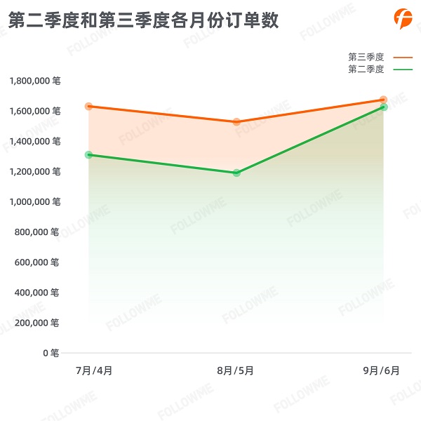 FOLLOWME 2020第三季度社區(qū)交易報(bào)告正式出爐！
