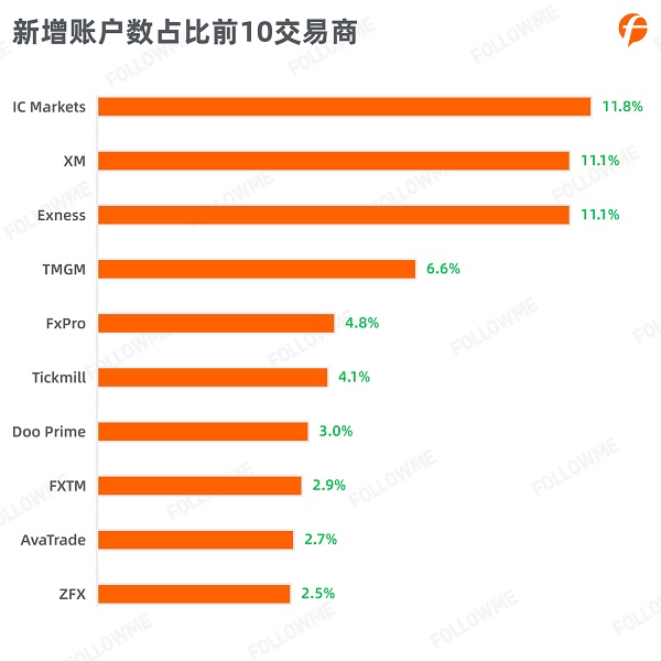 FOLLOWME 2020第三季度社區(qū)交易報(bào)告正式出爐！