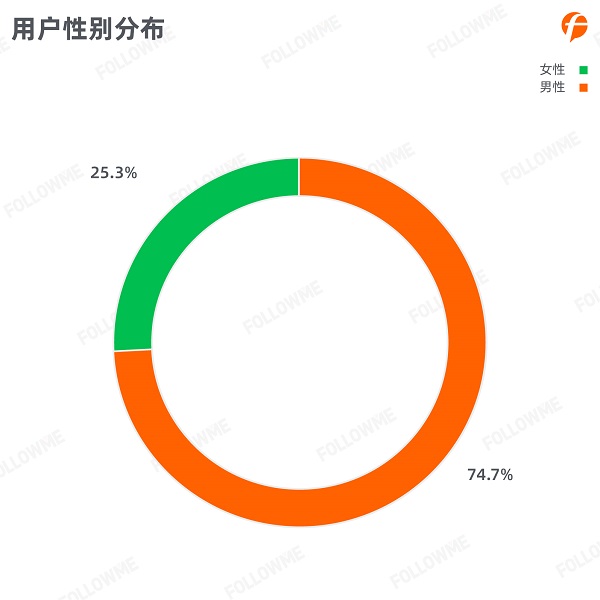 FOLLOWME 2020第三季度社區(qū)交易報(bào)告正式出爐！