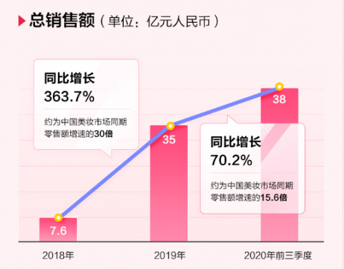 完美日記母公司逸仙電商沖刺紐交所，來富途0費用參與打新