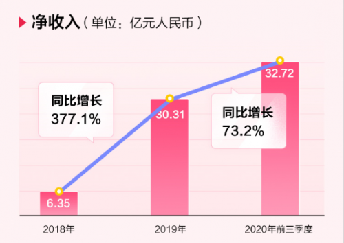 完美日記母公司逸仙電商沖刺紐交所，來富途0費用參與打新