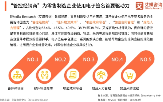 電子簽名紅利期到來，上上簽等頭部平臺加速增長