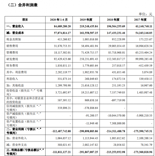 虧損金額巨大！成立8年，云知聲仍未實現(xiàn)自我造血？