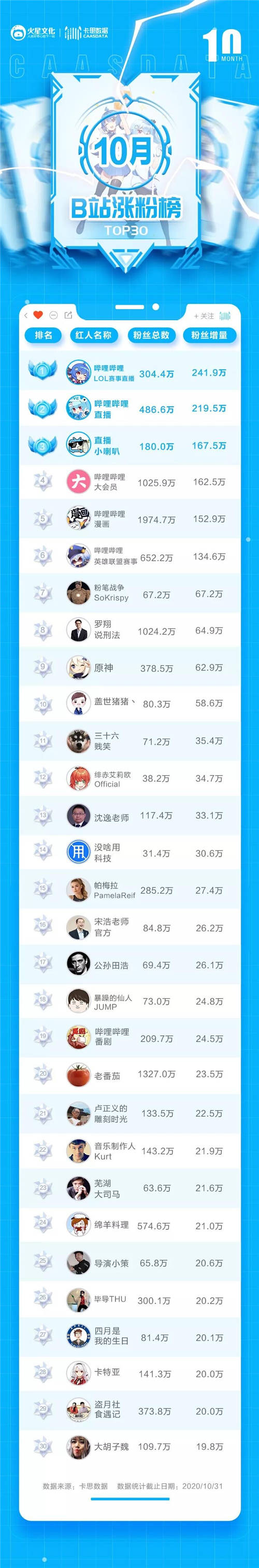 卡思數(shù)據(jù)B站10月漲粉榜：前六被官號包圓，B站吃到S級賽事紅利了嗎？