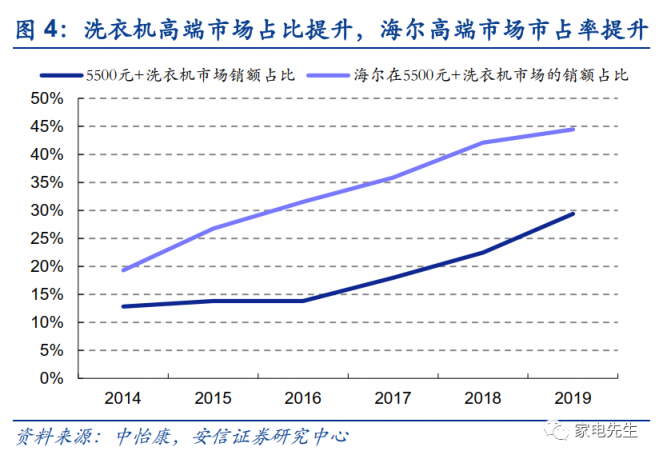 年末港交所上市？安信證券：海爾智家A+H市值可達近4000億元