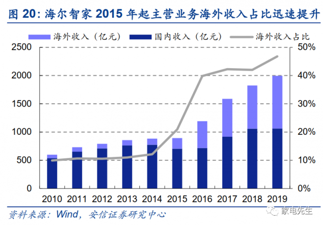 年末港交所上市？安信證券：海爾智家A+H市值可達近4000億元