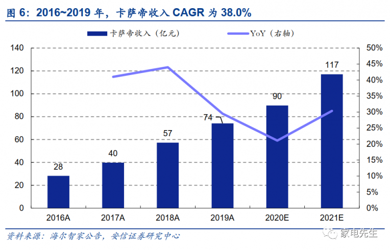 年末港交所上市？安信證券：海爾智家A+H市值可達近4000億元
