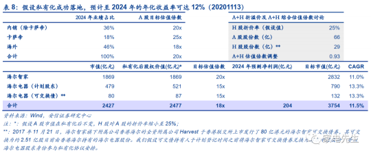 年末港交所上市？安信證券：海爾智家A+H市值可達近4000億元