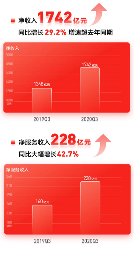 京東發(fā)布Q3財報 京東數(shù)智化C2M游戲手機(jī)引領(lǐng)行業(yè)再升級