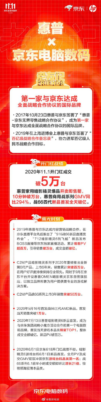 京東11.11數(shù)字化技術(shù)助力電腦行業(yè) 產(chǎn)品革新備受消費(fèi)者青睞