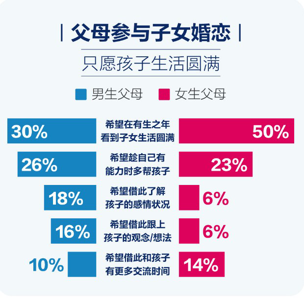 百合佳緣集團(tuán)婚戀報(bào)告：父母以自己的方式參與子女婚姻大事有錯(cuò)嗎？