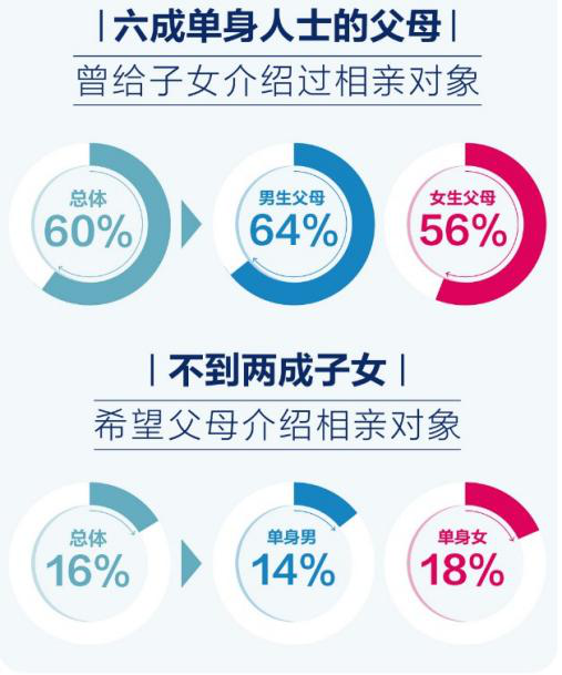 百合佳緣集團(tuán)婚戀報(bào)告：父母以自己的方式參與子女婚姻大事有錯(cuò)嗎？