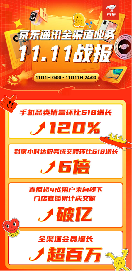 全渠道成京東零售關(guān)鍵詞 京東通訊線上線下融合為品牌帶來銷售增量