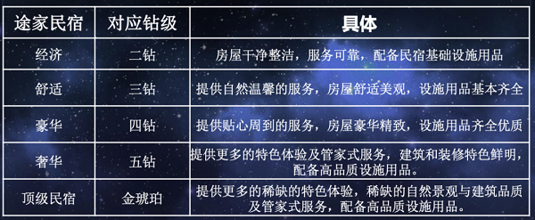 城市民宿分級標(biāo)準(zhǔn)日益嚴(yán)苛之下，哪類房源運(yùn)營者最受影響