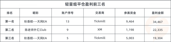 參賽賬戶數(shù) 3，200 個！FOLLOWME 交易大賽參賽資金超 2，600 萬美元！