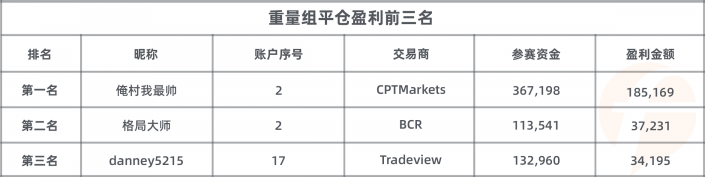 參賽賬戶數(shù) 3，200 個！FOLLOWME 交易大賽參賽資金超 2，600 萬美元！