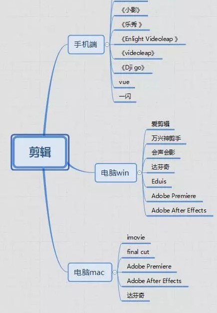 視頻剪輯與制作  傳播易為什么值得推薦？