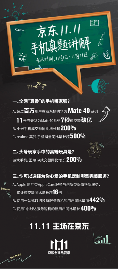 以游戲手機為支點 京東推動手機產(chǎn)業(yè)供應(yīng)鏈智能化