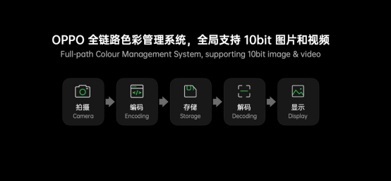 又一黑科技，OPPO發(fā)布全鏈路色彩管理系統(tǒng)，用機體驗再次升級