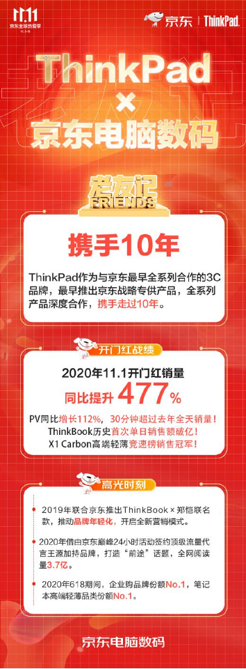 11.11電腦辦公品牌增長迅猛 京東供應(yīng)鏈數(shù)智化建設(shè)成效漸顯