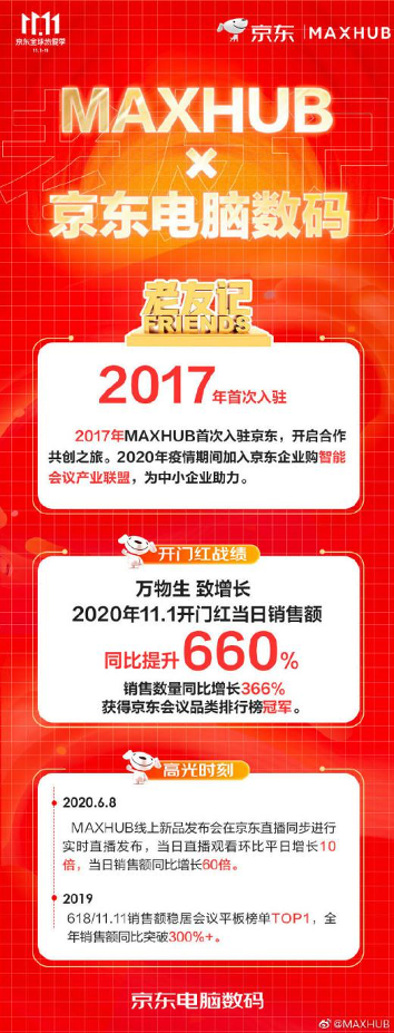11.11電腦辦公品牌增長迅猛 京東供應(yīng)鏈數(shù)智化建設(shè)成效漸顯