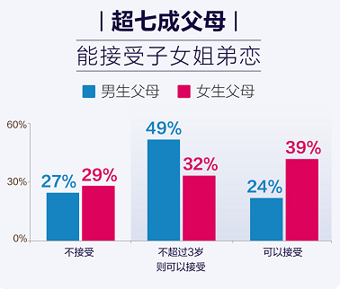 百合佳緣集團婚戀報告：丈母娘看女婿，上進心跑贏“房子”