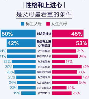百合佳緣集團婚戀報告：丈母娘看女婿，上進心跑贏“房子”