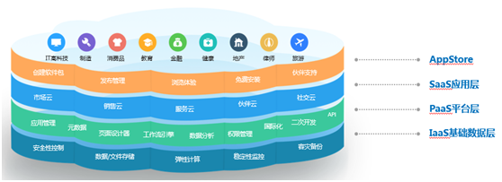 神州云動： CRM客戶關(guān)系全生命周期的運營體系