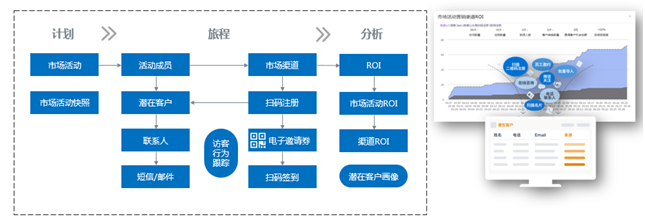 神州云動： CRM客戶關(guān)系全生命周期的運營體系