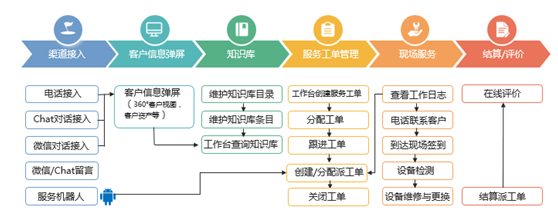 神州云動： CRM客戶關(guān)系全生命周期的運營體系